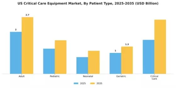 US MEA Critical Care Equipment Market Segment Image 2