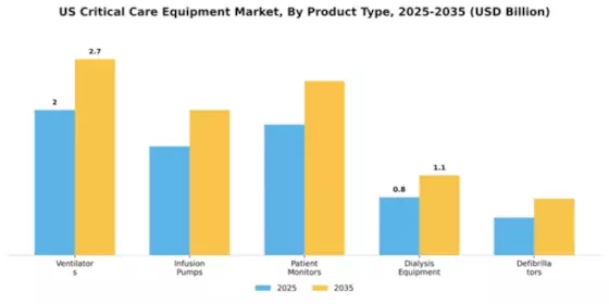 US MEA Critical Care Equipment Market Segment Image 3