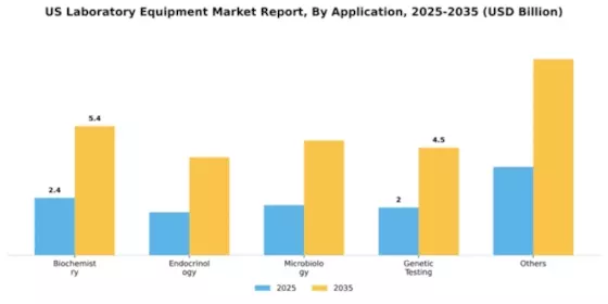 US Laboratory Equipment Market Segment Image 0