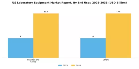 US Laboratory Equipment Market Segment Image 1