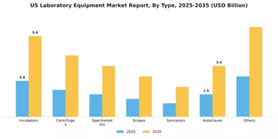 US Laboratory Equipment Market Segment Image 2