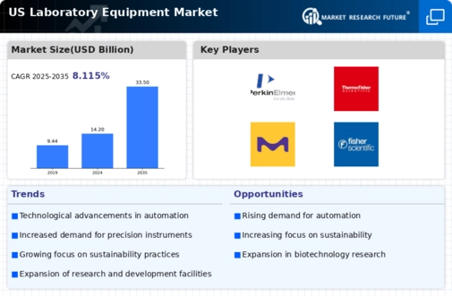 US Laboratory Equipment Market Infographic