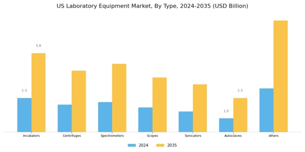 US Laboratory Equipment Market Segment Image 0