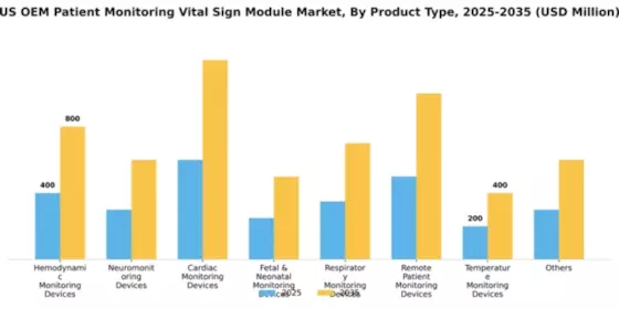 US OEM Patient Monitoring Vital Sign OEM Module Market Segment Image 0