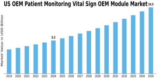 US OEM Patient Monitoring Vital Sign OEM Module Market Size