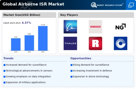 Airborne ISR Market Infographic