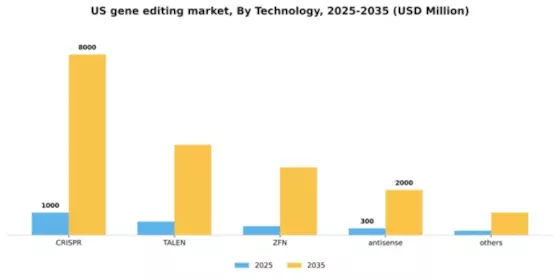 US Gene Editing Market Segment Image 3