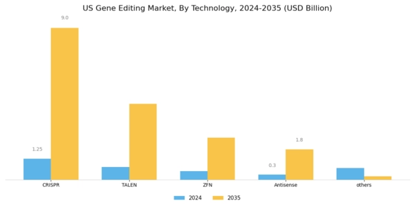 US Gene Editing Market Segment Image 0
