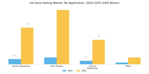 US Gene Editing Market Segment Image 1