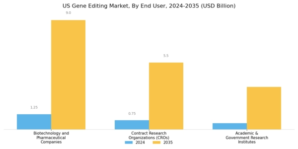 US Gene Editing Market Segment Image 3