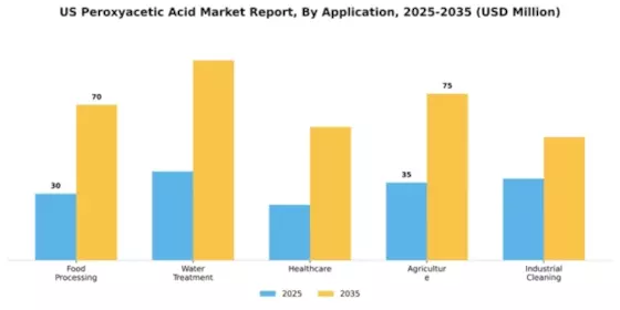 US Peroxyacetic Acid Market Segment Image 0