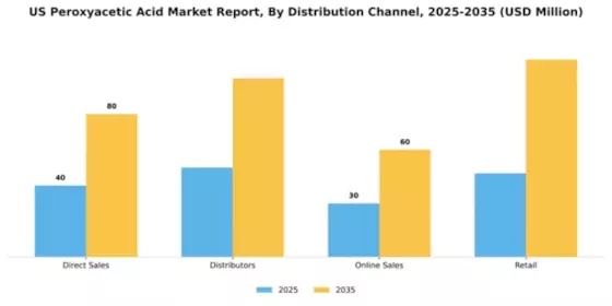 US Peroxyacetic Acid Market Segment Image 2