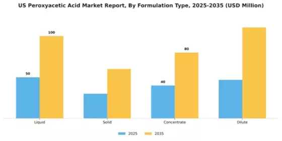 US Peroxyacetic Acid Market Segment Image 4