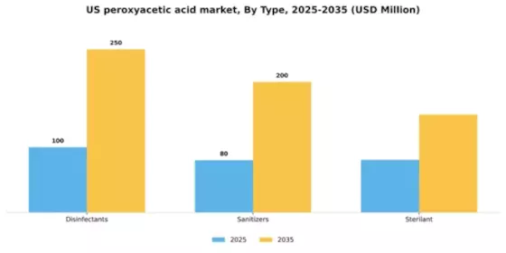 US Peroxyacetic Acid Market Segment Image 1