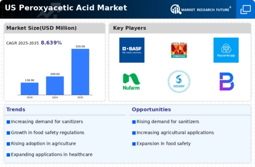 US Peroxyacetic Acid Market Infographic