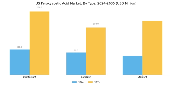 US Peroxyacetic Acid Market Segment Image 0
