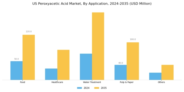 US Peroxyacetic Acid Market Segment Image 1