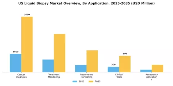 US Liquid Biopsy Market Segment Image 0