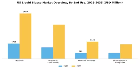 US Liquid Biopsy Market Segment Image 1