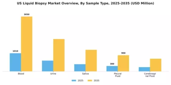 US Liquid Biopsy Market Segment Image 2