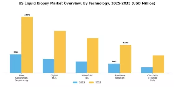 US Liquid Biopsy Market Segment Image 3