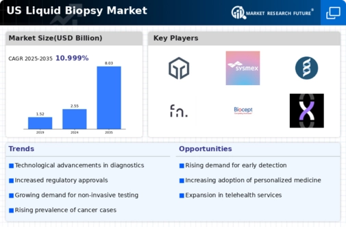 US Liquid Biopsy Market Infographic