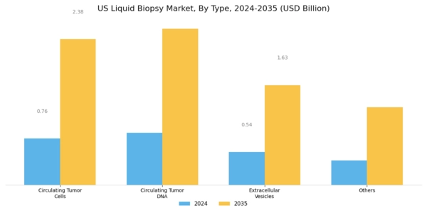 US Liquid Biopsy Market Segment Image 0