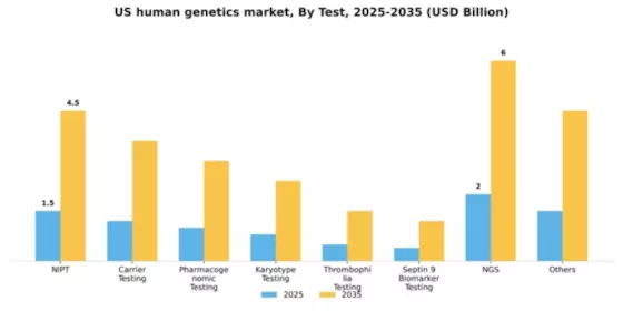 US Human Genetics Market Segment Image 1