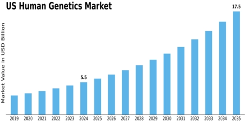 US Human Genetics Market Size