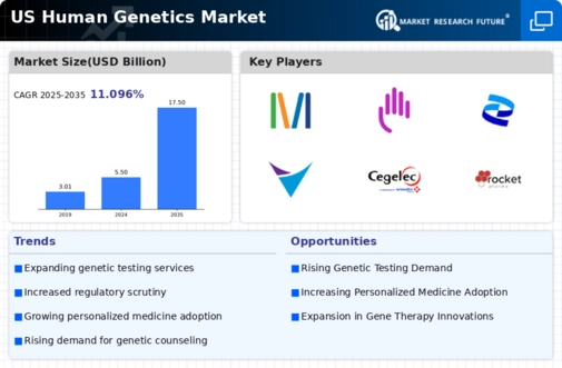 US Human Genetics Market Infographic