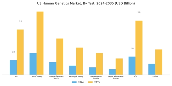 US Human Genetics Market Segment Image 1