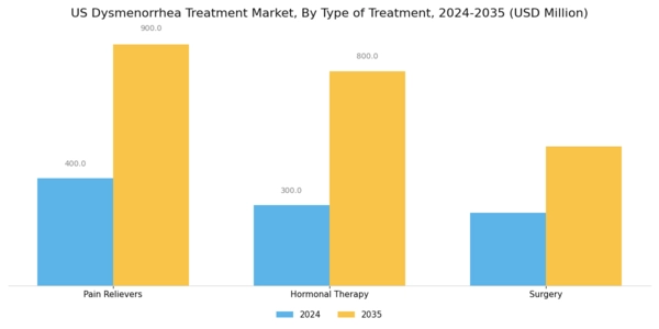 US Dysmenorrhea Treatment Market Segment Image 1