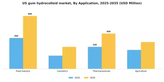 US Gum Hydrocolloid Market Segment Image 0