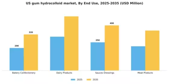 US Gum Hydrocolloid Market Segment Image 1