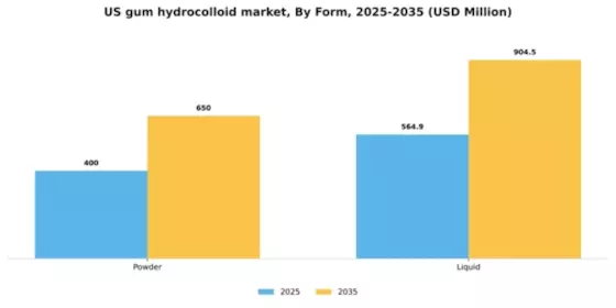 US Gum Hydrocolloid Market Segment Image 2