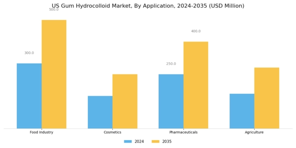 US Gum Hydrocolloid Market Segment Image 1