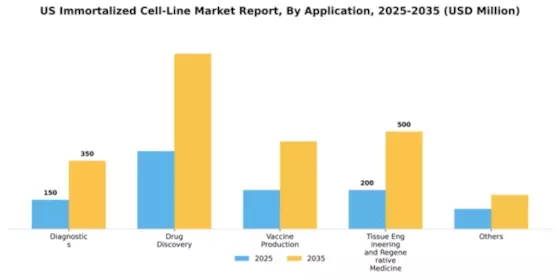 US Immortalized Cell Line Market Segment Image 0