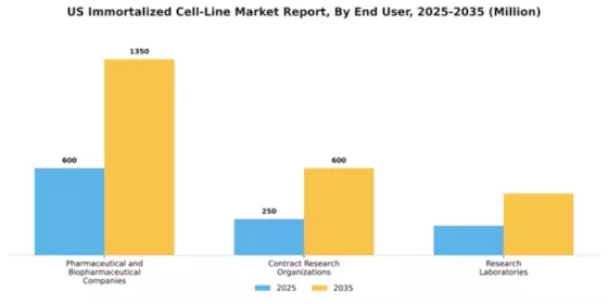 US Immortalized Cell Line Market Segment Image 1