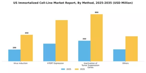 US Immortalized Cell Line Market Segment Image 2