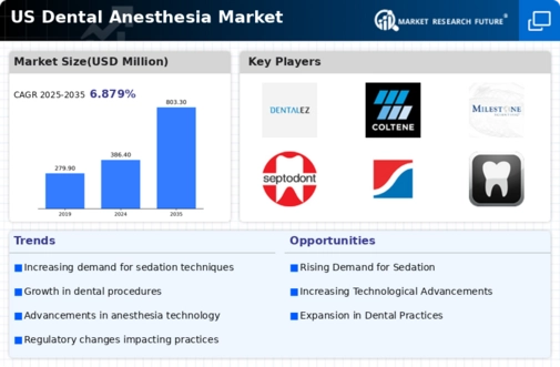 US Dental Anesthesia Market Infographic