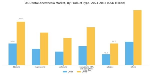 US Dental Anesthesia Market Segment Image 0