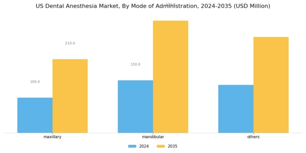 US Dental Anesthesia Market Segment Image 1