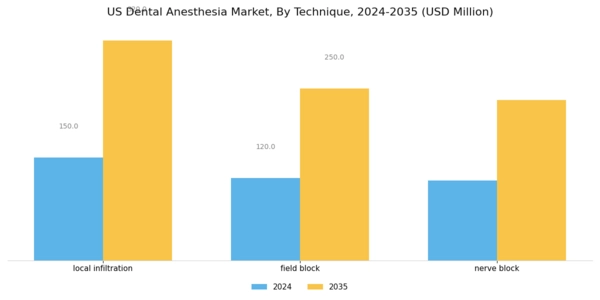 US Dental Anesthesia Market Segment Image 2