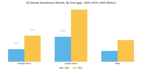 US Dental Anesthesia Market Segment Image 4