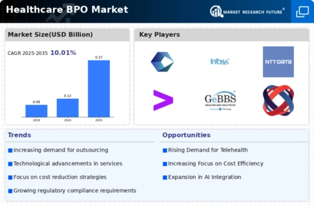 Healthcare BPO Market Infographic