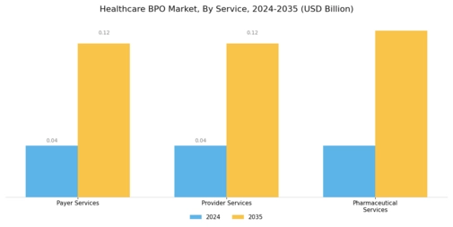 Healthcare BPO Market Segment Image 0