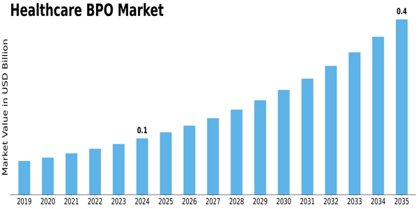 Healthcare BPO Market Size