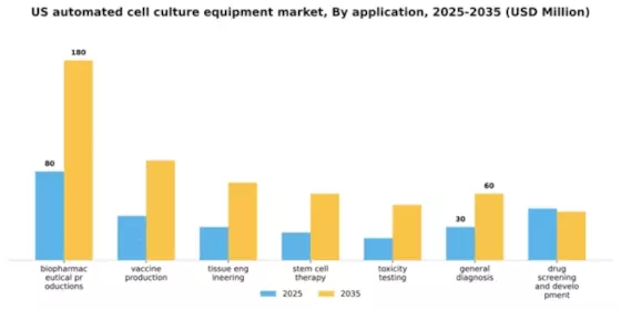 US Automated Cell Culture Equipment Market Segment Image 0