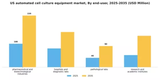 US Automated Cell Culture Equipment Market Segment Image 1