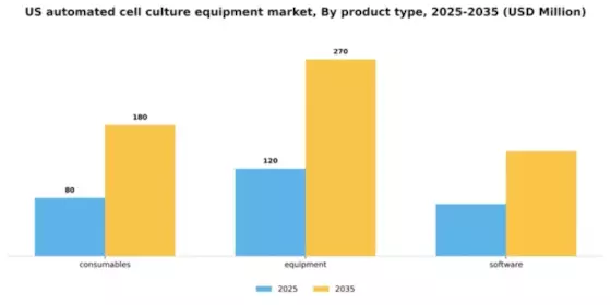 US Automated Cell Culture Equipment Market Segment Image 3